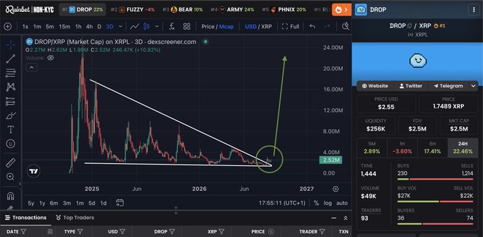 A cryptocurrency trading chart displays DROP/XRP on Dex Screener at $2.52M market cap, showing a descending triangle pattern with a projected breakout arrow targeting roughly $20M by 2027, supporting the poster's claim of a long-term bullish setup for $DROP ahead of their $700k liquidity deployment.