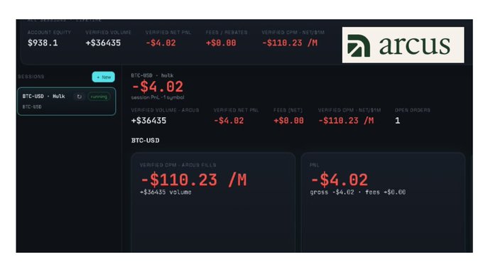 A trading dashboard from Arcus showing BTC-USD bulk position with account equity $938.1, verified volume +$36435, net PnL -$4.02, and OPM of -$110.23/M.