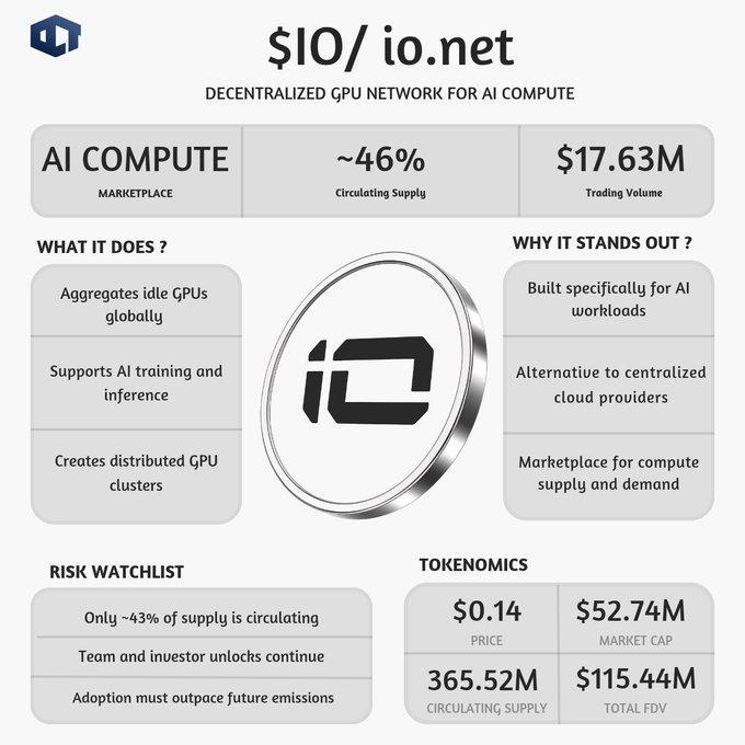 An infographic for io.net ($IO), a decentralized GPU network for AI compute, displaying its $0.14 price, $52.74M market cap, 365.52M circulating supply, and $17.63M trading volume, alongside details on its AI compute marketplace, risks, and tokenomics—contextualizing the post's discussion of $IO's recent Upbit-driven volume surge of ~$200M and 30%+ price spike against its relatively modest market cap.