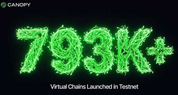 A promotional graphic from Canopy displays '793K+' in glowing green fibrous text with the tagline 'Virtual Chains Launched in Testnet' against a dark background.