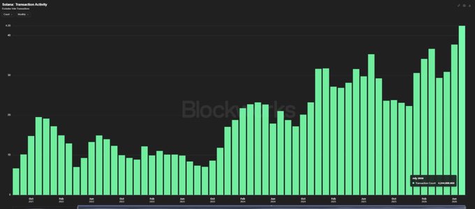 A bar chart titled "Solana Transaction Activity" displaying monthly transaction counts from early 2022 through 2025, with values climbing from around 1-2 billion to a peak exceeding 4.24 billion, with the most recent bar labeled "4.24B" highlighted in a callout box. The visualization directly supports the post's claim of 4.24 billion transactions processed in July, illustrating Solana's rapidly accelerating network usage and reinforcing the narrative of a strengthening network effect driven by users, apps, and builders.