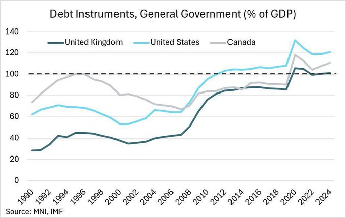 Government debt instruments as a percentage of GDP from 1990-2024 show the United Kingdom, United States, and Canada all crossing or nearing the critical 100% threshold (marked by the dashed line), with the U.S. peaking near 130% in 2020 before settling around 120%, illustrating the mounting debt crisis referenced in the post warning of a 1929-style market reset by 2029.
