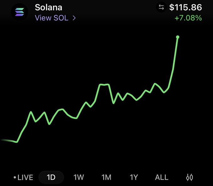 A dark-themed price chart shows Solana (SOL) priced at $115.86, up +7.08%, displaying a green line trending upward over time.