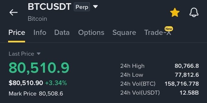 A cryptocurrency trading interface showing the last price of BTCUSDT at $80,510.9 with a 3.34% increase, alongside 24-hour high, low, and volume statistics.