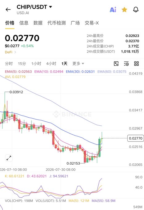 A Binance price chart shows CHIP/USDT trading at $0.02770 (+0.54%), with the daily candlestick pattern displaying a recent sharp rebound from a low of $0.02153 toward the 0.02770 resistance level, supporting the post's claim that the token may continue rising without a pullback.