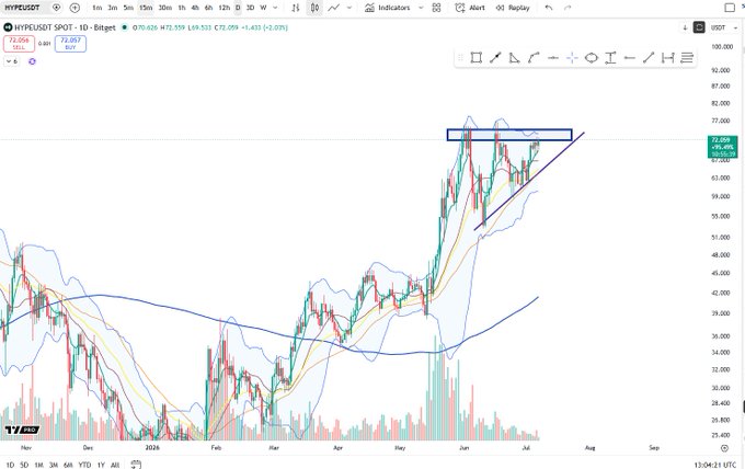 A TradingView candlestick chart for HYPERUSDT SPOT on Binance showing price action from November to August, with a technical analysis pattern of an ascending triangle marked in blue, currently at $72,057.