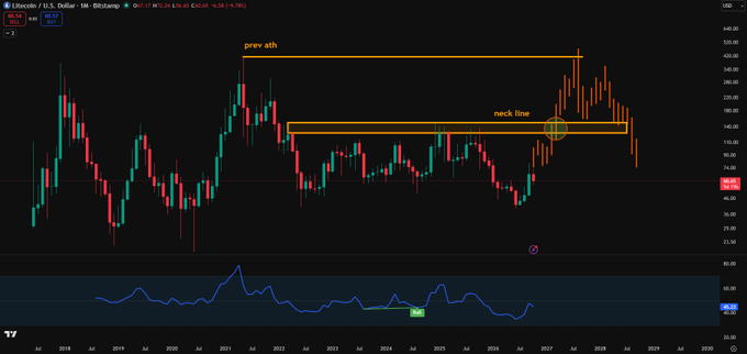 A Bitcoin monthly candlestick chart is annotated with an orange “prev ath” horizontal line and a highlighted “neck line” zone, showing a potential inverse head-and-shoulders pattern. The neckline is marked around $125–$150, indicating that LTC remains below the key long-term resistance level despite the developing breakout setup.