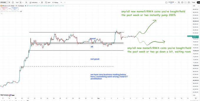 A Bitcoin price chart from TradingView on Coinbase showing a sideways trend with handwritten annotations labeling zones as 'good,' 'ok,' 'not great,' and adding commentary about new meme/RWA coins pumping 200%.
