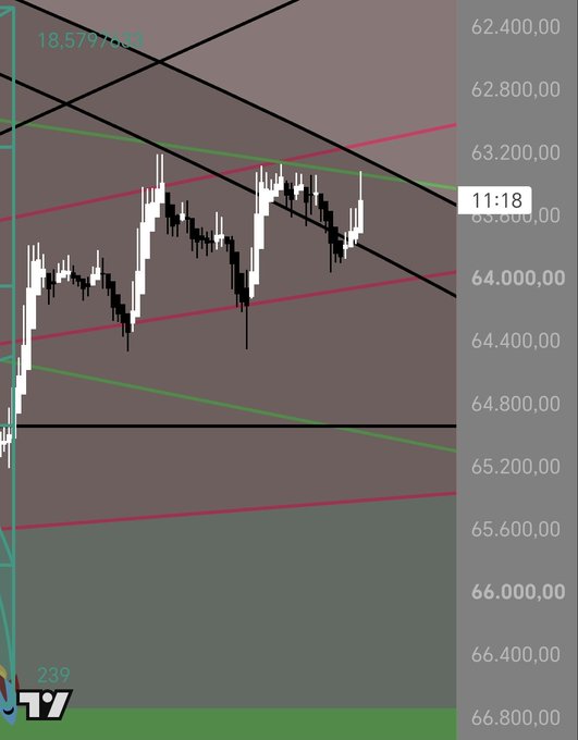 Financial chart screenshot with candlestick patterns and multiple trend lines (black, red, green) showing price levels ranging from 62,400.00 to 66,800.00, with '18,577.645' visible at the top left.
