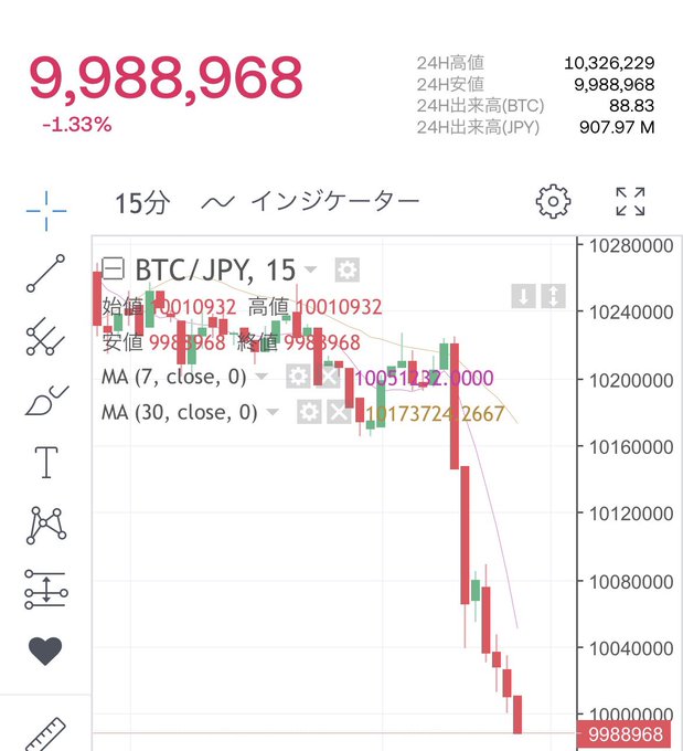 Bitcoin (BTC/JPY) trading chart showing a price of 9,988,968 yen, down 1.33%, with 24-hour high of 10,326,229 and a steep decline visible.
