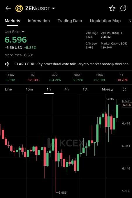 A mobile screenshot from OKX exchange shows the ZEN/USDT trading pair at a last price of $6.596, up 5.33% (+$6.59 USD), with a 1-hour candlestick chart displaying a breakout from a low of $5.986 to a 24-hour high of $6.636. The image visually supports the "$ZEN breakout send it" post by illustrating the recent price surge and bullish momentum on the chart.