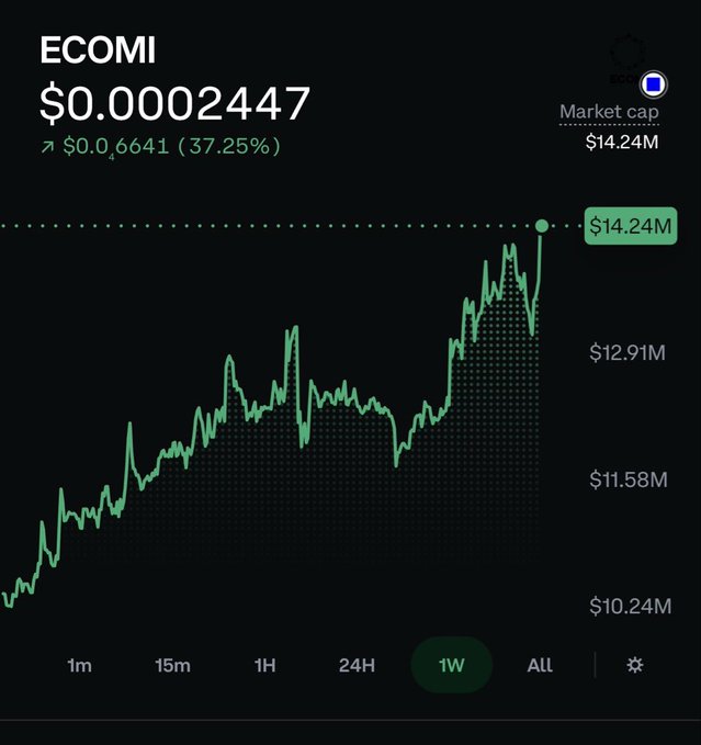 A financial chart shows ECOMI's price at $0.00002447 with a 37.25% increase, displaying a 1-week market cap trend rising to $14.24M.