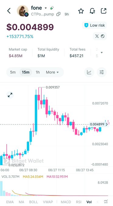 A crypto price chart for token 'fone' (CTPo...pump) showing a price of $0.004899 with a massive +153771.75% increase, a market cap of $4.85M, and trading activity on 08/27.