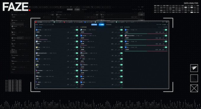 The image shows a dark-themed dashboard interface with the "FAZE" logo in the top-left corner and "DATA ANALYSIS" labeled in the top-right, displaying a detailed list of token launches with various metrics, numbers, and green status indicators. The caption text highlights FAZE's impressive performance metrics, including 270 launches, 4 tokens graduated to Uniswap v4, and $3.55M in 24-hour volume, with $FAZE contributing $2.29M of that total—all achieved in less than 2 hours on their free launchpad platform, faze.fun. The dashboard visualization effectively supports these claims by providing real-time data on the rapid token launch activity, showcasing the platform's high-volume performance and active ecosystem.