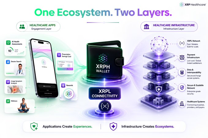 An infographic illustrating XRP Healthcare's "One Ecosystem. Two Layers." model, featuring a smartphone and health app interface on the "Healthcare Apps" Engagement Layer (including AI Health Assessments with a 92 score, Doctor Search, Image Symptom Analysis, Prescription Savings Card, Rewards, and Wellness) connected via an XRPH Wallet and XRPL Connectivity to a "Healthcare Infrastructure" layer showcasing the XRPL Network, Payment Infrastructure, Data & Interoperability, Secure & Scalable Network, and Healthcare Systems. The visual reinforces the post's message that applications alone aren't enough—it's the underlying infrastructure, powered by XRPL, that transforms individual health apps into a connected healthcare ecosystem.