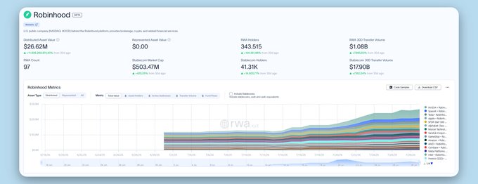 A Robinhood stock statistics page showing Beldex with a price of $26.62M, market cap of $503.47M, and a stacked area chart of Robinhood Metrics.