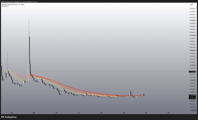A TradingView chart displaying the XOP/USDT perpetual contract on KuCoin (1D timeframe) for ticker KAT, showing a downtrend from April to September 2026 with the price dropping from around 0.0250 to roughly 0.0009, featuring a prominent red and yellow exponential moving average (EMA) ribbon and a sharp volatility spike in May.