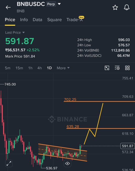 A screenshot of a Binance trading chart for the BNBUSDC perpetual contract showing a last price of 591.87, with technical analysis lines drawn at 635.28 and 702.25.