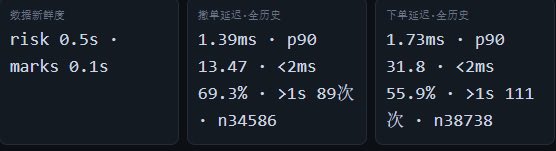 The image displays performance metrics for a high-frequency quantitative market-making strategy: data freshness with "risk 0.5s" and "marks 0.1s," historical rolling returns showing 1.39ms p90, 13.47 instances under 2ms, 69.3% (89 occurrences) over 1s, with n=34586; and historical afternoon returns showing 1.73ms p90, 31.8 instances under 2ms, 55.9% (111 occurrences) over 1s, with n=38738. These latency and execution metrics support the post's claim of a solid Sharpe ratio, indicating the strategy's stable performance but also revealing room for optimization, particularly in reducing occurrences exceeding the 1-second threshold.