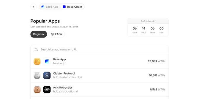 A web interface titled 'Popular Apps' shows a list including 'Base App' (28,069 WTUs), 'Cluster Protocol' (10,381 WTUs), and 'Axis Robotics' (9,563 WTUs), with a countdown timer refreshing in 06 days and 14 hours.