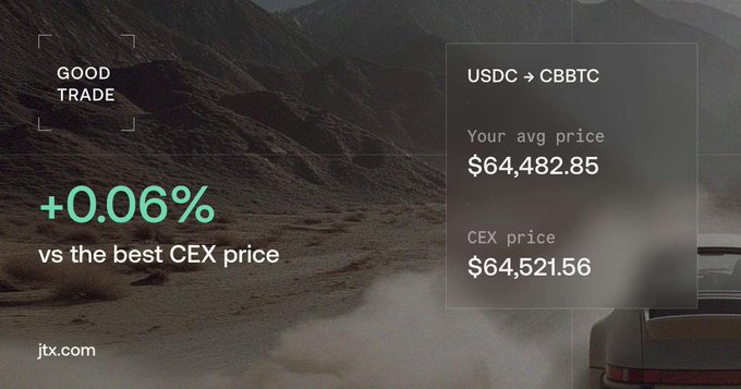 A promotional graphic for jtx.com titled "GOOD TRADE" displays a USDC → CBBTC transaction showing an average price of $64,482.85 outperforming the CEX price of $64,521.56 by +0.06%, with a desert car scene in the background—highlighting the platform's claim of better-than-exchange pricing, similar to the user's testimonial about saving over 1% on their Solana purchase via JTX.
