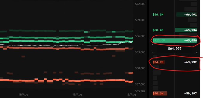 A trading chart visualization showing BTC liquidity heatmap with bid/ask levels, featuring key price points at $65,056 ($53.4M) and $63,702 ($34.7M) highlighted in red circles, illustrating concentrated liquidity zones near the current price of $64,997 that align with the post's mention of BTC liquidity ("liquidez") at the $65k support and $63.7k lower level.
