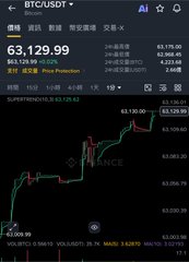 A cryptocurrency trading app screenshot showing 'BTC/USDT' with a price of '63,129.99' and a candlestick chart on a Binance interface.