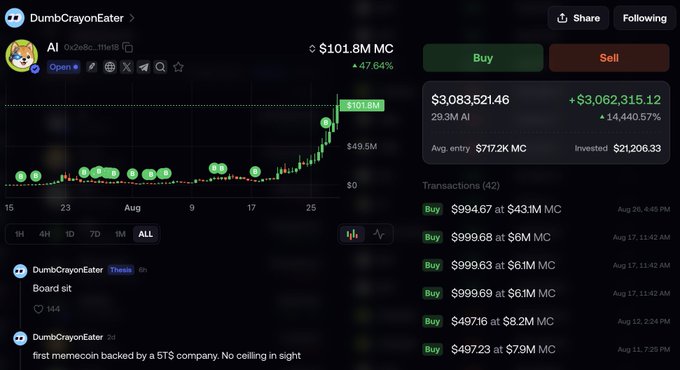 The image displays a social trading interface tracking the AI memecoin (0x2e8c...f1e18), showing it has surged 47.64% to a $101.8M market cap with a $3,083,521.46 position generating 14,440.57% gains, alongside a list of buy transactions by DumbCrayonEater. The post highlights how apps like @fomo amplify visibility for surging memecoins, and this screenshot exemplifies that by showcasing how the social trading app surfaces breakout runs, transaction histories, and whale activity—giving coins above 5M market cap significantly more exposure than they would receive through traditional trading platforms.