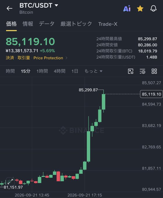 The image shows a Binance trading chart for BTC/USDT with Bitcoin priced at $85,119.10, up 5.69% (¥13,381,573.71), reaching a 24-hour high of $85,299.87 and 24-hour volume of $1.48B in USDT. This visual confirms the post's breaking news that Bitcoin has surpassed the $85,000 milestone, capturing the moment of its rapid ascent from around $81,151.97.