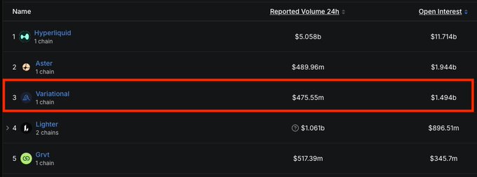 A ranking table of Perpetual DEXs by Reported Volume and Open Interest, with Variational highlighted in a red box at #3 with $475.55m in 24h volume and $1.494b in Open Interest, behind Hyperliquid ($11.714b) and Aster ($1.944b), and ahead of Lighter ($896.51m).