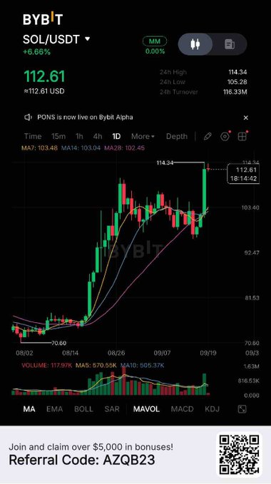 Screenshot of the Bybit trading app showing the SOL/USDT pair at 112.61, up 6.66%, with a candlestick chart and a banner stating 'Join and claim over $5,000 in bonuses! Referral Code: AZQB23'.