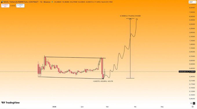 This TradingView chart displays a bullish breakout pattern for the RAVE/TetherUS perpetual contract on Binance, predicting a significant price increase. The post references previous shared altcoins like $SIREN and $LAB and emphasizes profiting from breakouts before a move starts.