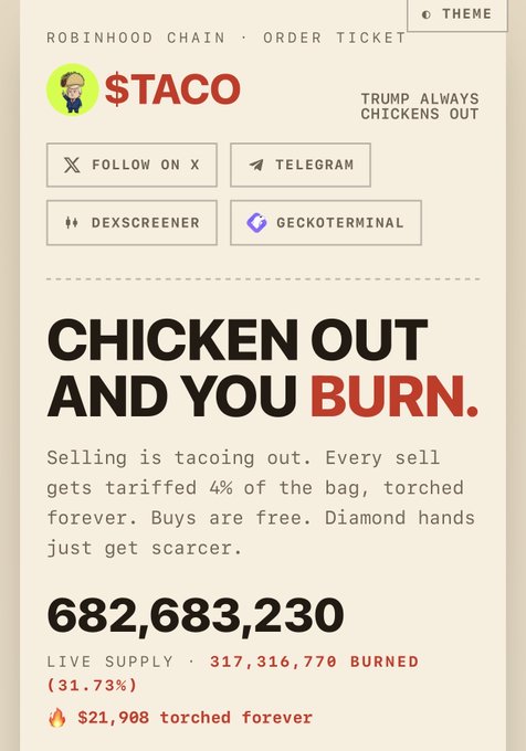 A webpage for '$TACO' on Robinhood Chain featuring a caricature of Trump and the headline 'CHICKEN OUT AND YOU BURN,' explaining a 4% tariff on sells, with stats showing '682,683,230' live supply and '317,316,770 BURNED (31.73%)' resulting in '$21,908 torched forever'.