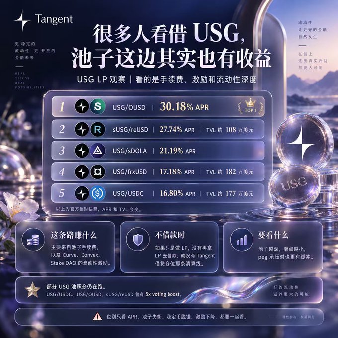 An infographic by Tangent showing USG LP yield tiers, highlighting top APRs: USG/OUSD at 30.18%, sUSG/reUSD at 27.74% (~108万 USD TVL), USG/sDOLA at 21.19%, USG/frxUSD at 17.18% (~182万 USD TVL), and USG/USDC at 16.80% (~177万 USD TVL), with notes that earnings come from pool fees plus Curve, Convex, and Stake DAO incentives.
