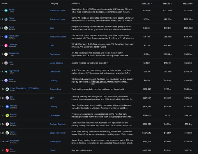 A leaderboard table displaying cryptocurrency projects ranked by fees, including Tether ($17.03m), Circle ($7.03m), and Pump ($4.62m) in 24h fees.