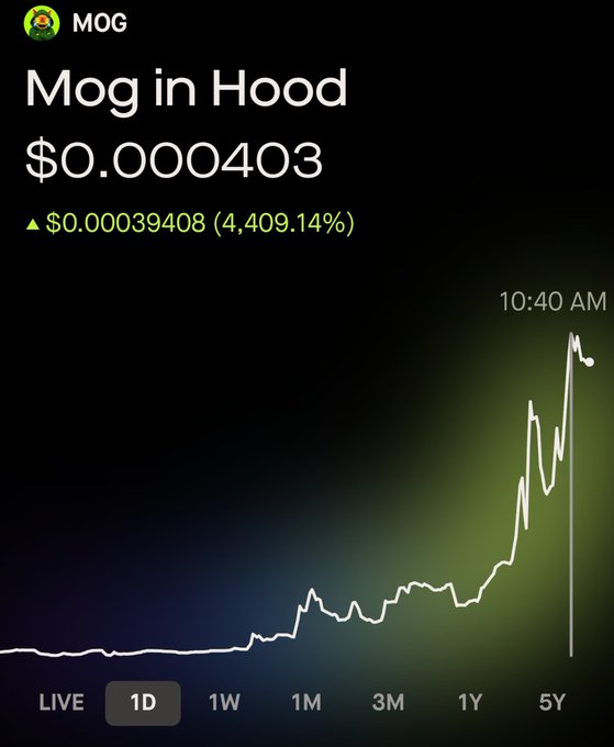 A cryptocurrency chart for MOG token ('Mog in Hood') showing a price of $0.000403 with a dramatic 4,409.14% gain over the 1D timeframe, peaking at 10:40 AM.