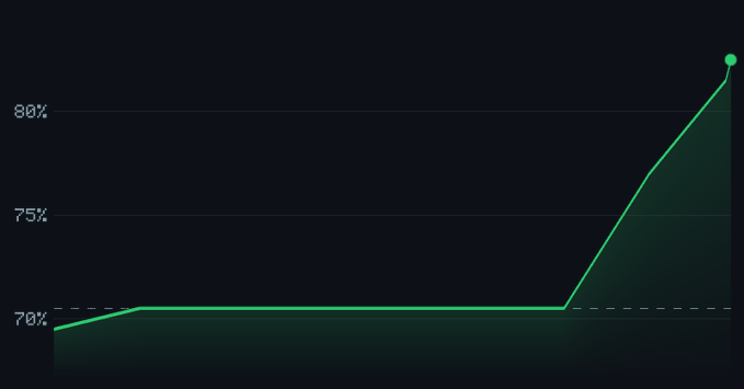 A dark-themed line graph showing a green line that remains flat around 70% before sharply rising to approximately 82% at the end.