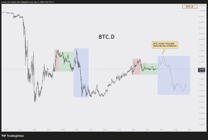 A TradingView chart showing 'BTC.D' (Bitcoin dominance) from 2016 to 2029, with annotations highlighting 'BTC initial strength followed by altseason' and various colored zones marking different market phases.