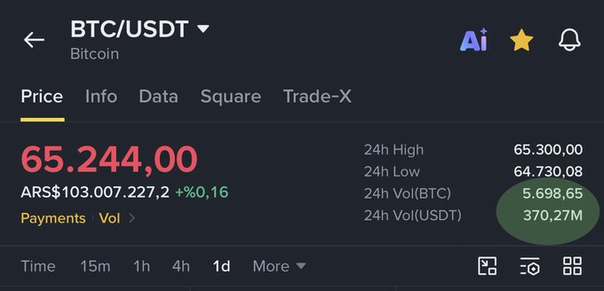 A Binance trading screen shows BTC/USDT at $65,244.00 with 24-hour trading volume of 370.27M USDT, highlighting Bitcoin's massive $5,698 BTC volume and dominance in the market compared to lesser-known altcoins like $TUT with only a 15M market cap.