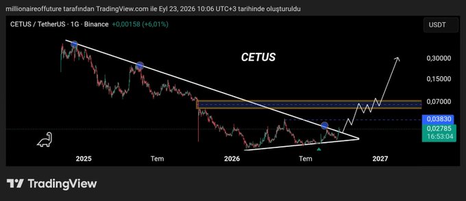 A TradingView chart of CETUS/USDT on Binance shows the token breaking out of a descending wedge pattern, with price currently at $0.03830 (up 6.01%), retesting the broken resistance around $0.02785, and heading toward projected targets of $0.15 and $0.30.
