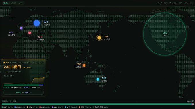 A financial dashboard displaying a world map with currency bubbles showing exchange rates for JPY (233.6億円), EUR (1,346.6億円), GBP (74.5億円), CHF (67.6億円), SGD (19.1億円), and AUD (37.7億円), along with a price chart for JPYC vs JPYC.
