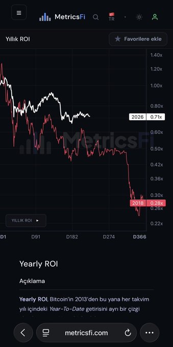 The image shows a "Yearly ROI" chart from MetricsFi comparing Bitcoin's yearly year-to-date returns for 2026 (white line, at 0.71x) versus 2018 (red line, at 0.28x) over a 366-day period. The chart visually supports the post's claim that Bitcoin's 2026 price action is mirroring 2018's bearish trajectory, though less sharply, with the white 2026 line trending downward in a pattern similar to the red 2018 line but at a slower, less volatile pace.