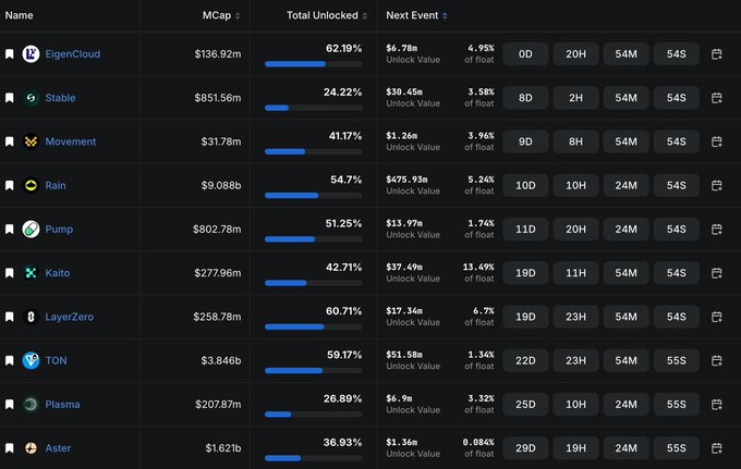 This image displays a table of cryptocurrency token unlocks scheduled for August, with "Rain" having the largest unlock at $475.93M. The accompanying post highlights these upcoming "VC payday" events.