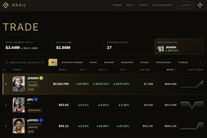 A screenshot of a digital trading platform called 'GRAIL' showing a trade interface with a total market cap of $3.44M, 24h volume of $1.89M, and top gainers including a token named 'JENSEN' associated with American Football.