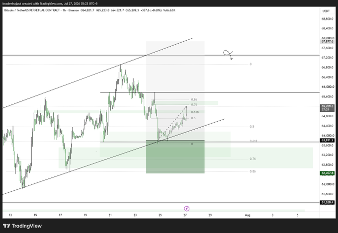 A TradingView 4-hour chart of the Bitcoin/Tether PERPETUAL CONTRACT on Binance displays BTCUSD around $65,223, highlighting a bullish channel breakout with Fibonacci retracement levels and a "Sniper Entry" zone marked around $63,000–$63,800, aligning with the post's claim of another winning trade call.