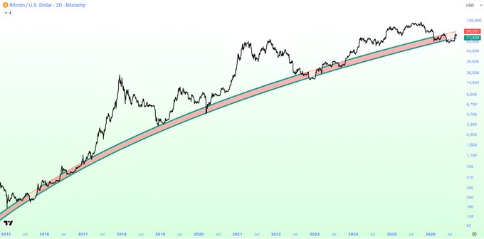 A Bitcoin/U.S. Dollar 2D chart on Bitstamp showing a long-term ascending trendline channel, with the price around 78,730 USD near 88,000 highs.