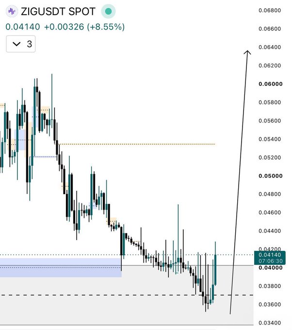 A ZIGUSDT spot trading chart shows a strong 8.55% rally to 0.04140, with the price bouncing sharply off a support zone near 0.03800 and surging upward through highlighted resistance levels. The post emphasizes $ZIG's proof of work in building through both bull and bear markets—growing TVL from $10M to $60M+, securing institutional players, and advancing tokenized assets, credit infrastructure, and real distribution—reinforcing the bullish breakout illustrated on the chart.