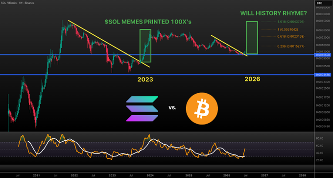 A weekly SOL/Bitcoin chart on Binance highlights a breakout past the 0.023159 resistance level, with annotations pointing to the 2023 SOL meme season that produced 100x gains and asking whether a similar move could repeat in 2026, while the post invites viewers to guess the next ticker set to rip.