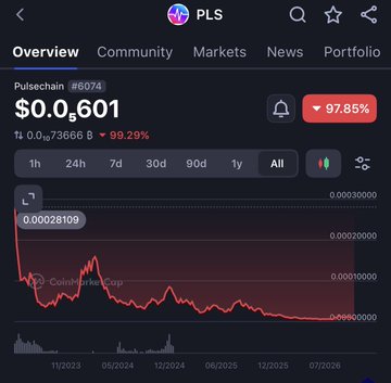 A screenshot of a cryptocurrency tracking app showing the price of Pulsechain (#6074) at $0.000601, with a red chart indicating a 97.85% decrease and a 99.29% drop over the selected time period.