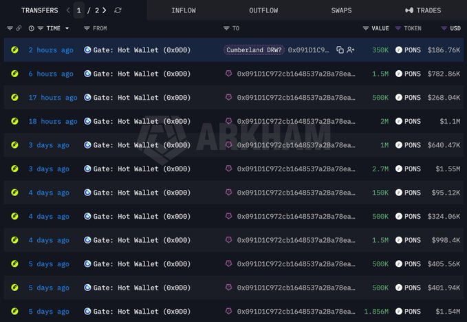 A screenshot from the Arkham platform showing recent outflows of the PONS token from a Gate Hot Wallet address (0x91D1C9...), with values listed in PONS and USD.